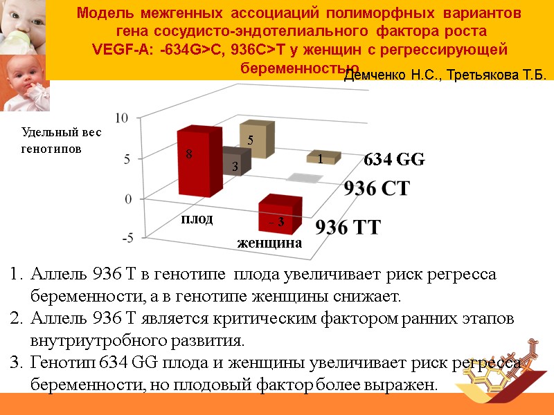 Удельный вес генотипов Модель межгенных ассоциаций полиморфных вариантов  гена сосудисто-эндотелиального фактора роста 